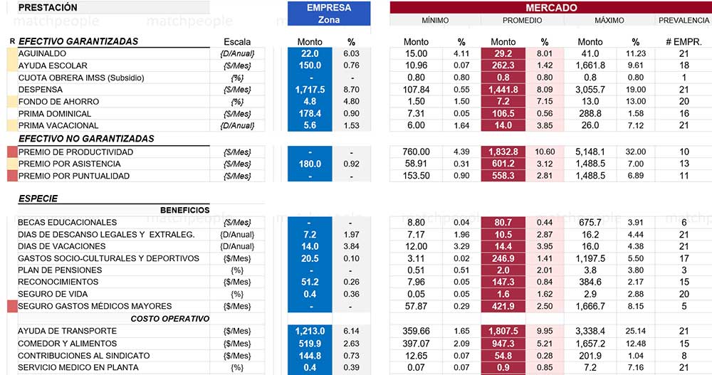 Indicador de Prestaciones vs Mercado