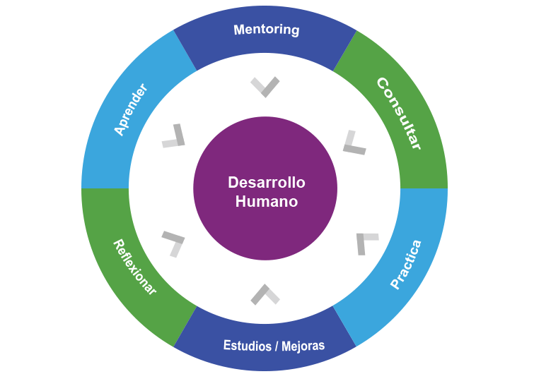 elementos para el desarrollo humano en las empresas
